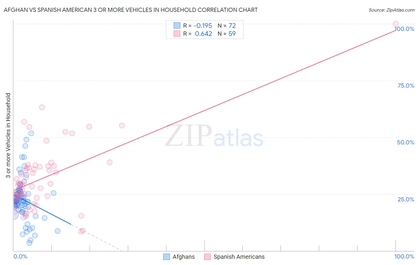 Afghan vs Spanish American 3 or more Vehicles in Household