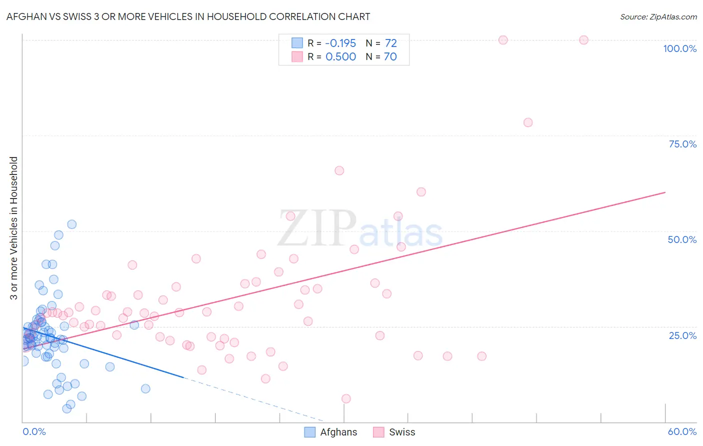 Afghan vs Swiss 3 or more Vehicles in Household