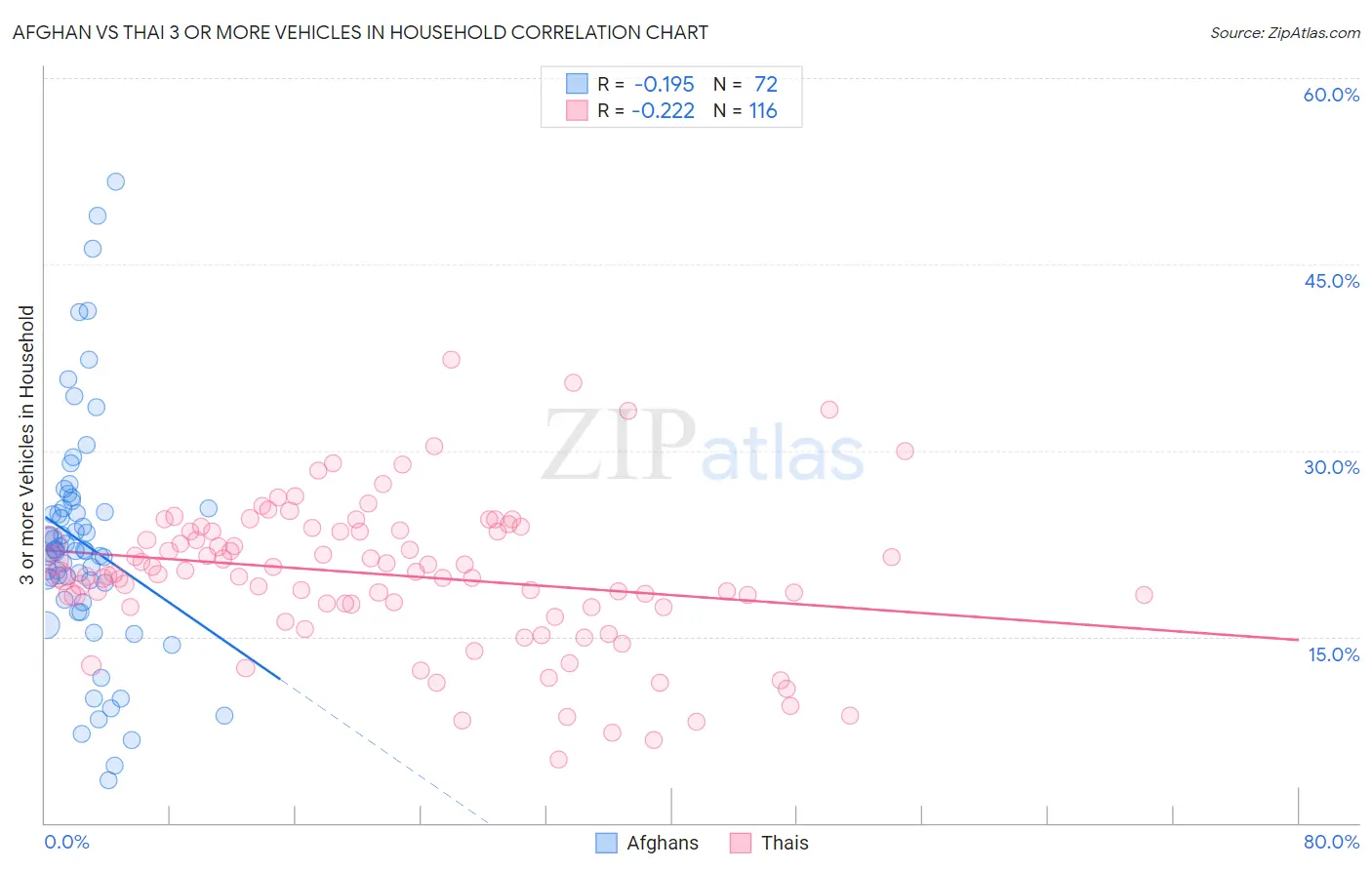 Afghan vs Thai 3 or more Vehicles in Household