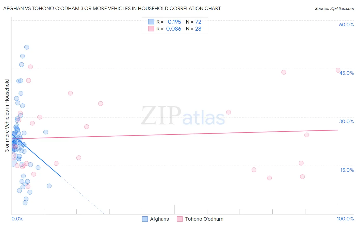 Afghan vs Tohono O'odham 3 or more Vehicles in Household