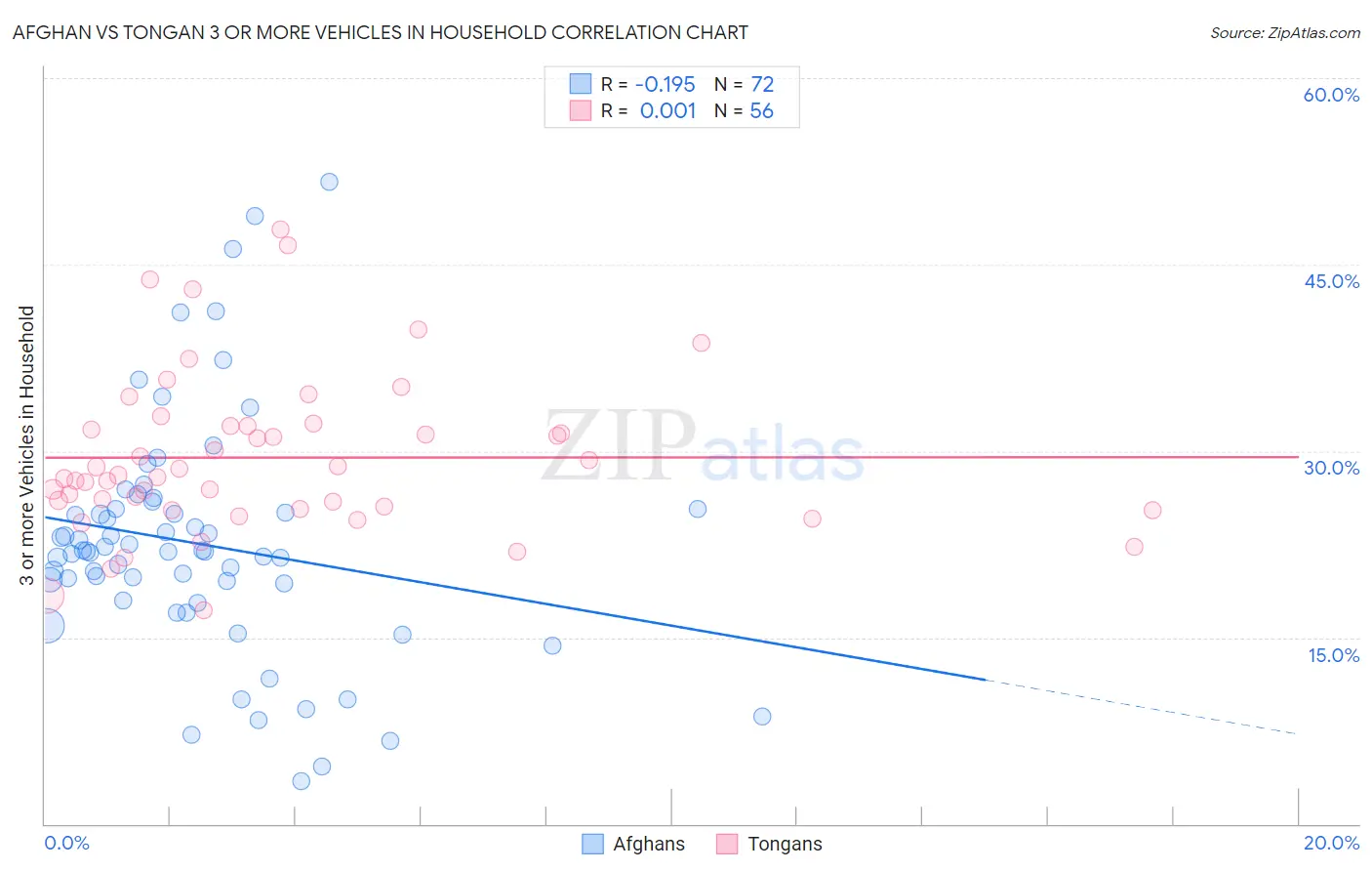 Afghan vs Tongan 3 or more Vehicles in Household