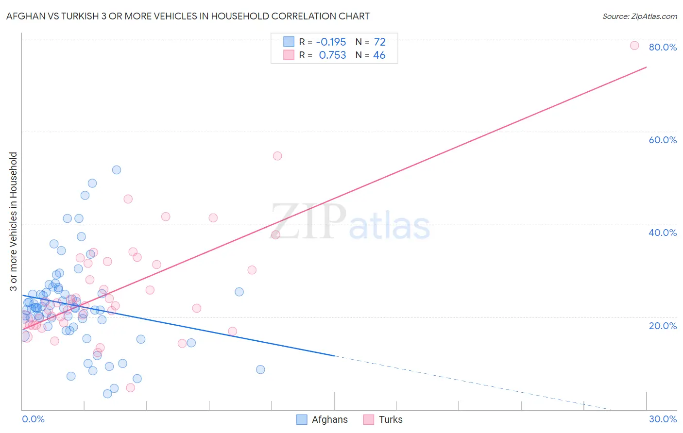 Afghan vs Turkish 3 or more Vehicles in Household