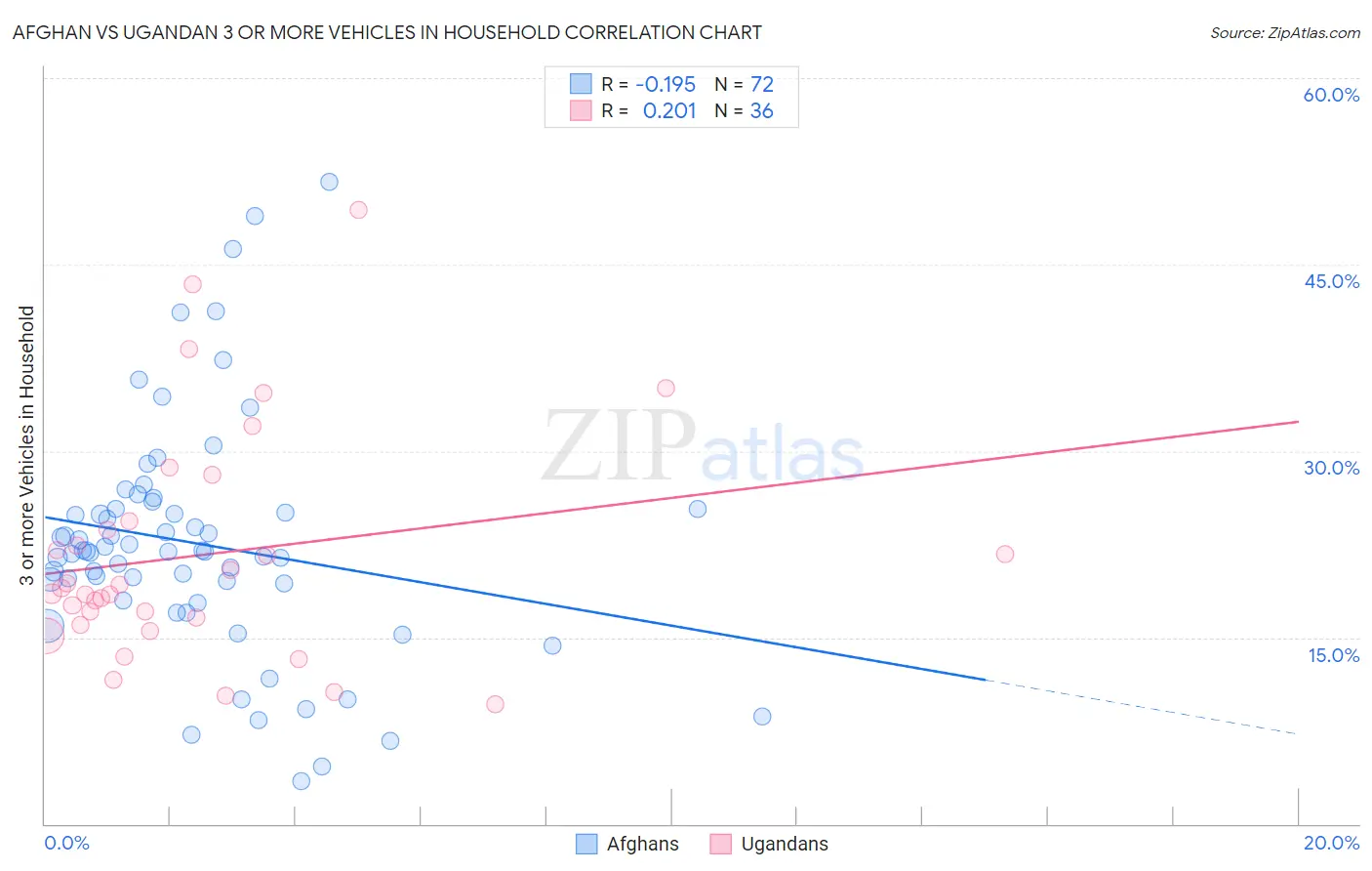 Afghan vs Ugandan 3 or more Vehicles in Household