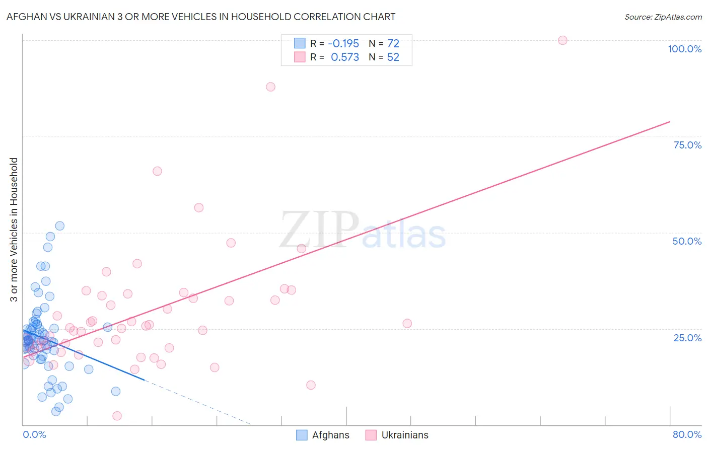 Afghan vs Ukrainian 3 or more Vehicles in Household