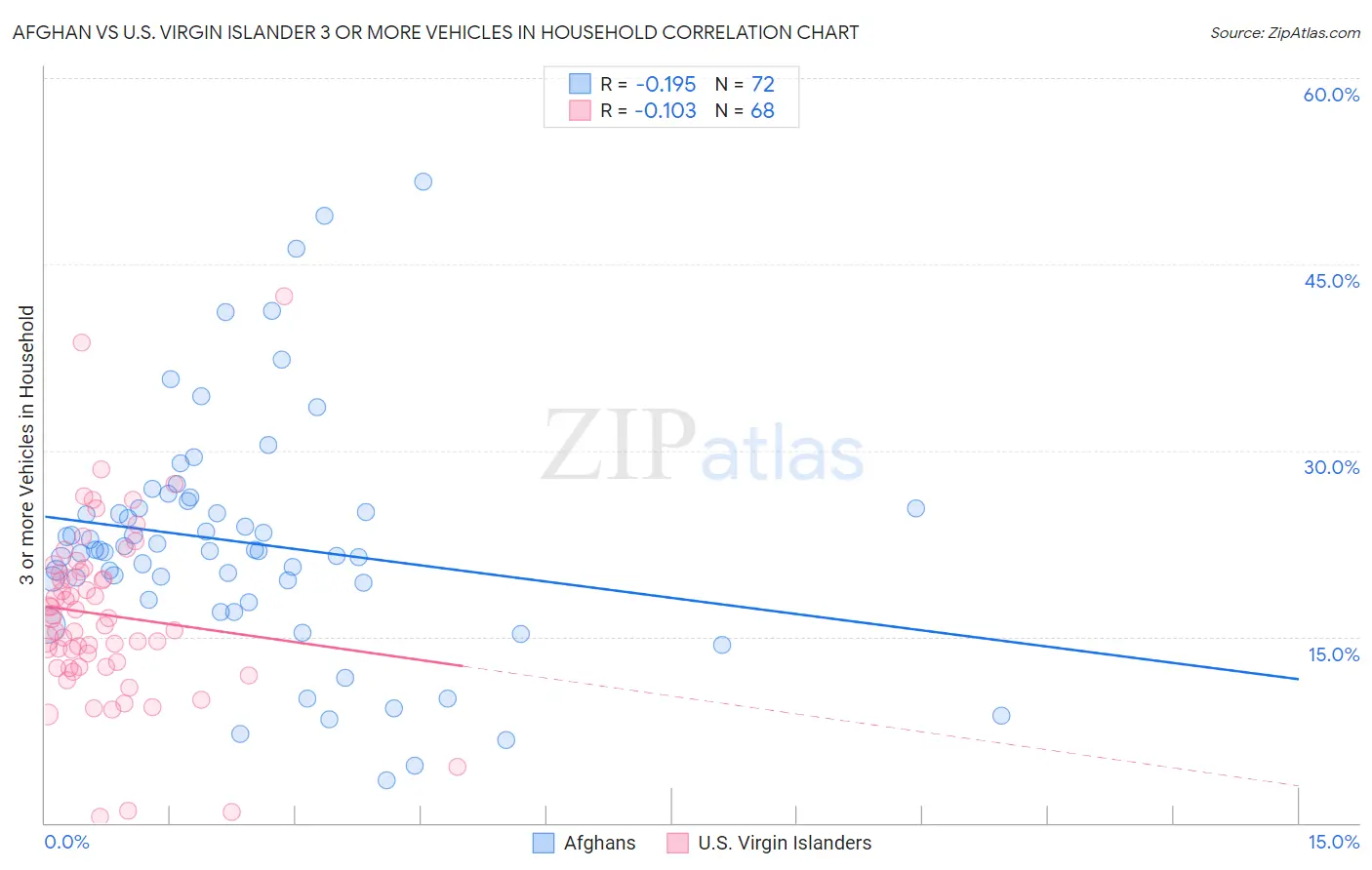 Afghan vs U.S. Virgin Islander 3 or more Vehicles in Household