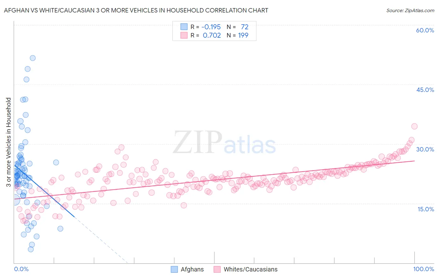 Afghan vs White/Caucasian 3 or more Vehicles in Household