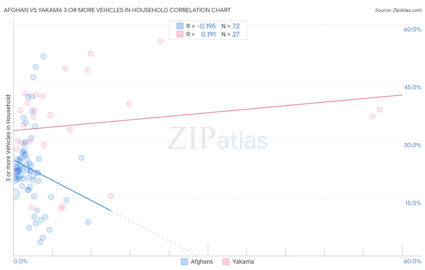 Afghan vs Yakama 3 or more Vehicles in Household