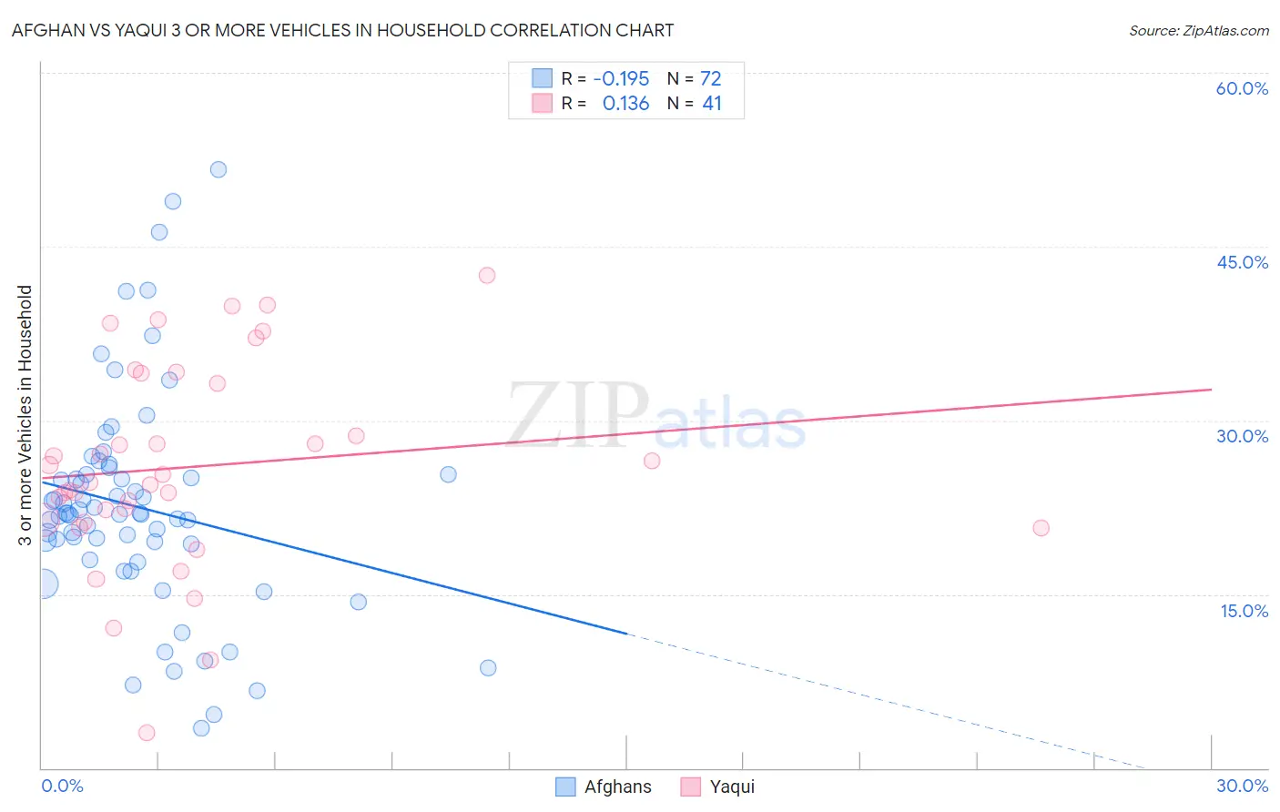 Afghan vs Yaqui 3 or more Vehicles in Household
