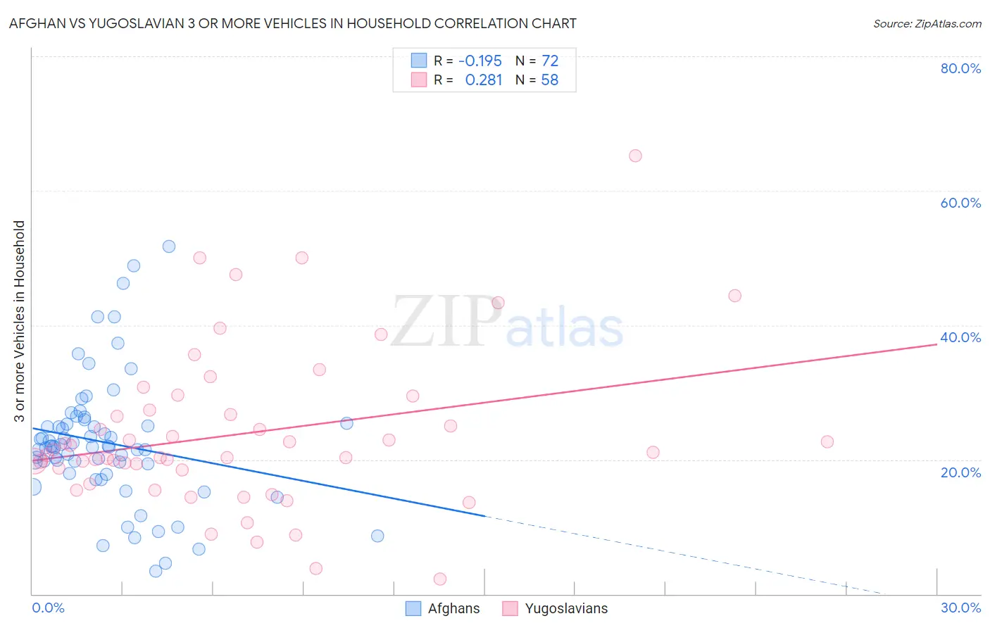 Afghan vs Yugoslavian 3 or more Vehicles in Household