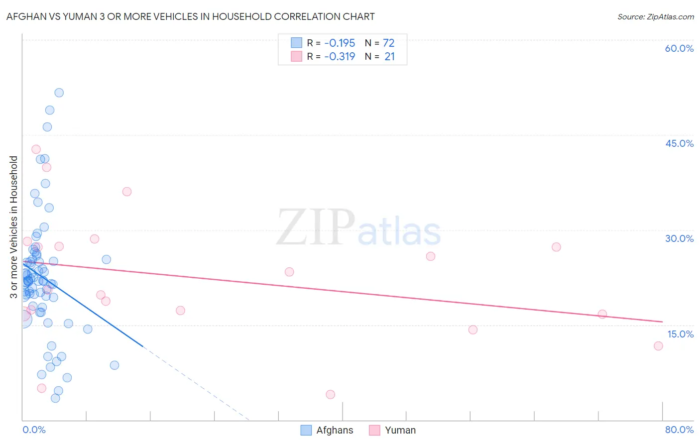 Afghan vs Yuman 3 or more Vehicles in Household