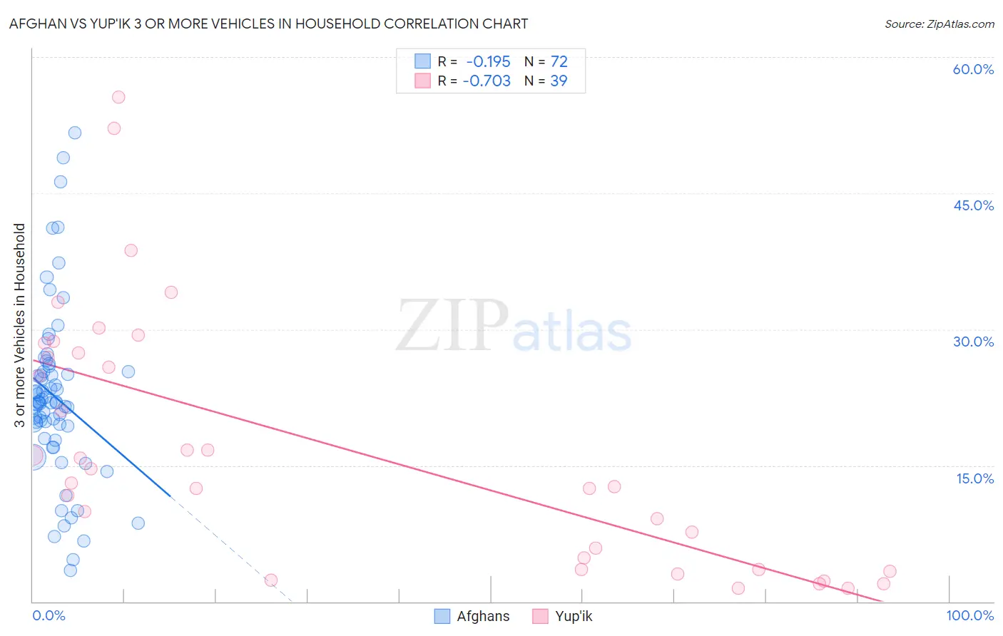 Afghan vs Yup'ik 3 or more Vehicles in Household