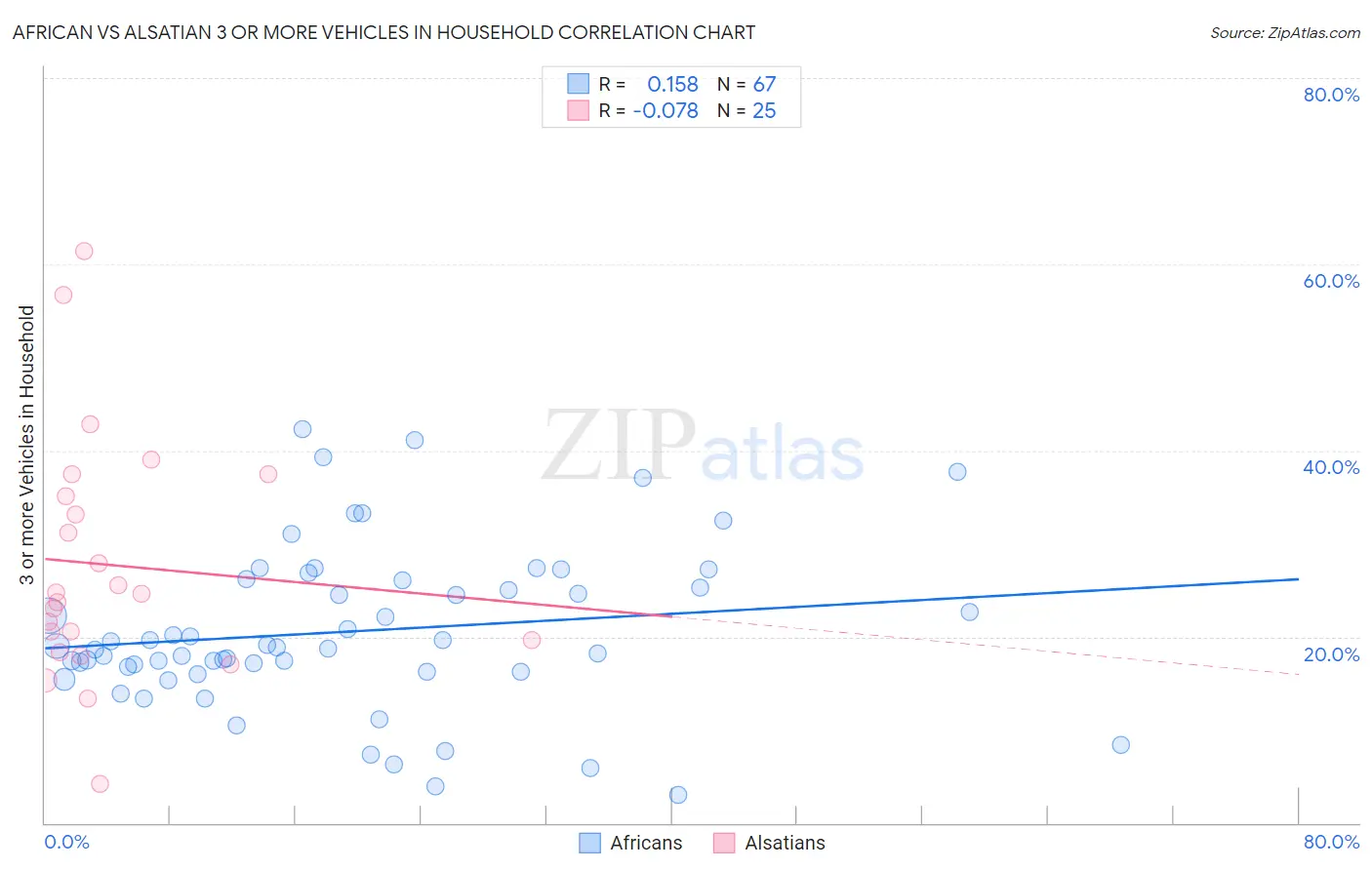 African vs Alsatian 3 or more Vehicles in Household