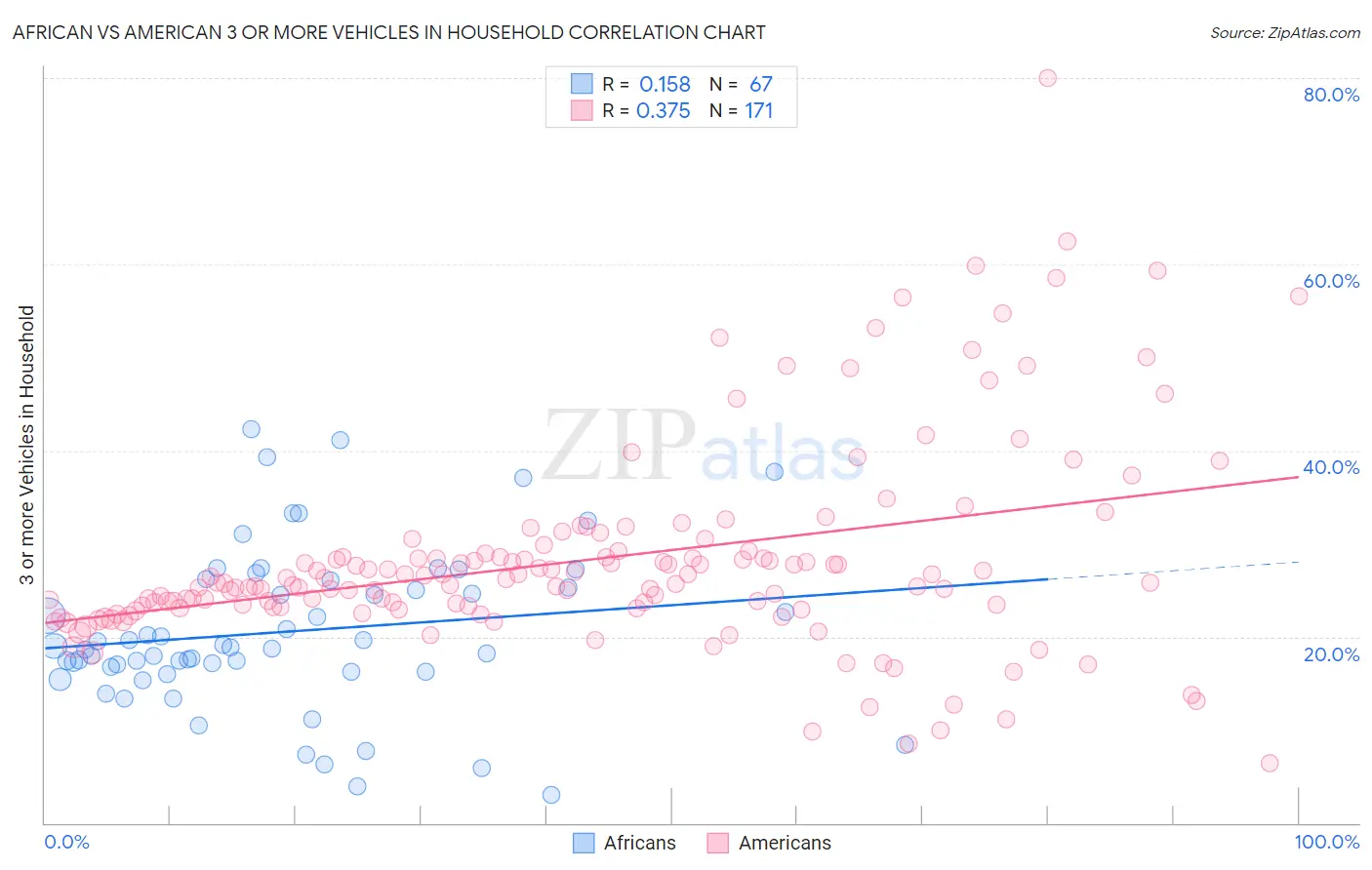 African vs American 3 or more Vehicles in Household