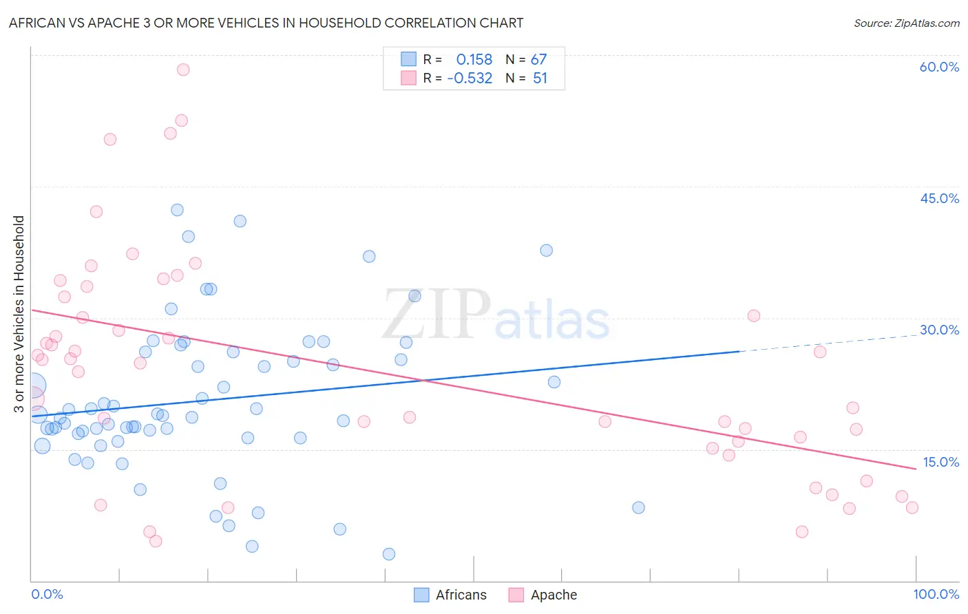 African vs Apache 3 or more Vehicles in Household