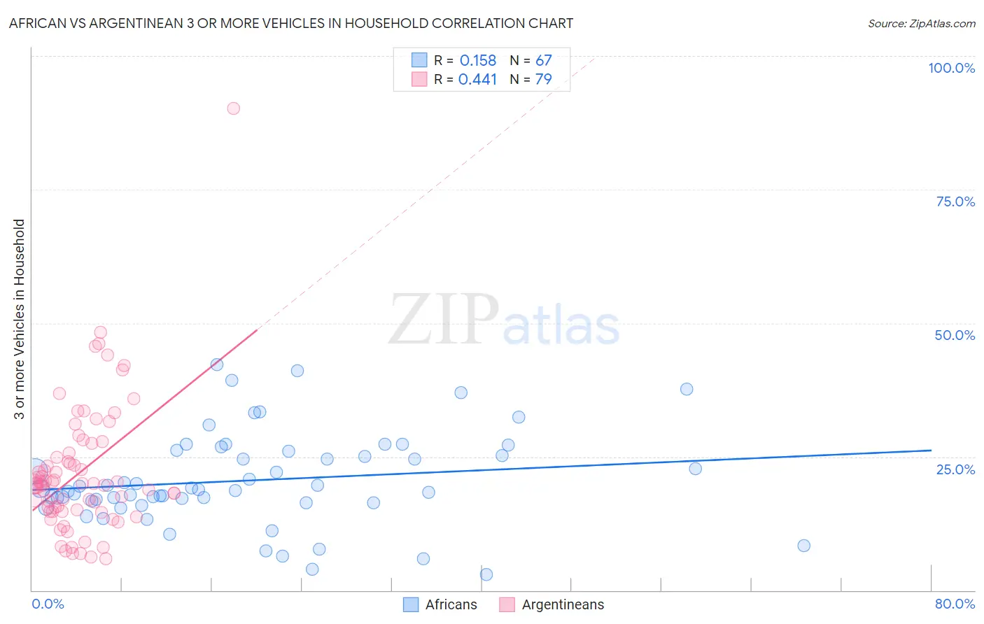 African vs Argentinean 3 or more Vehicles in Household