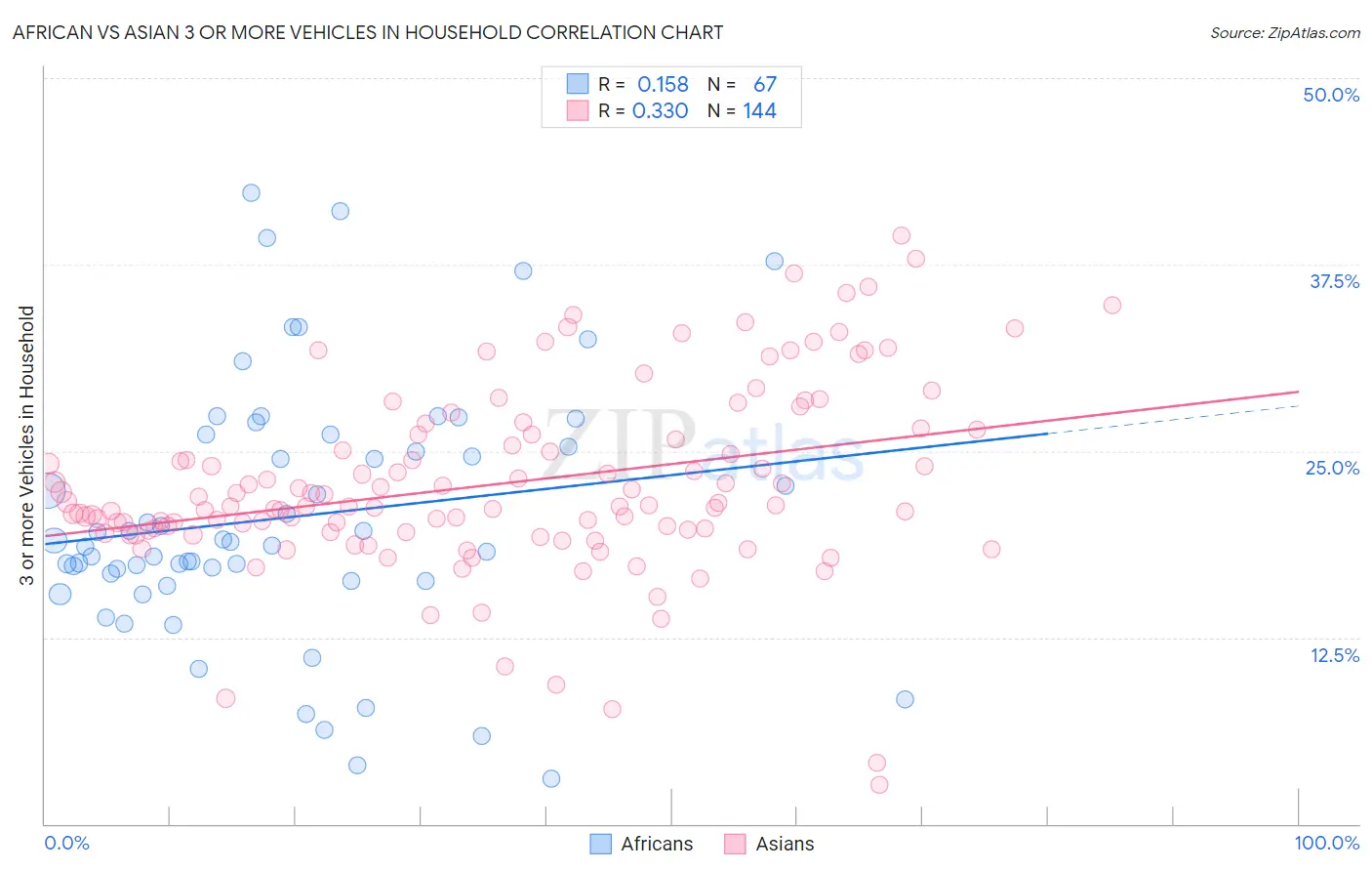 African vs Asian 3 or more Vehicles in Household