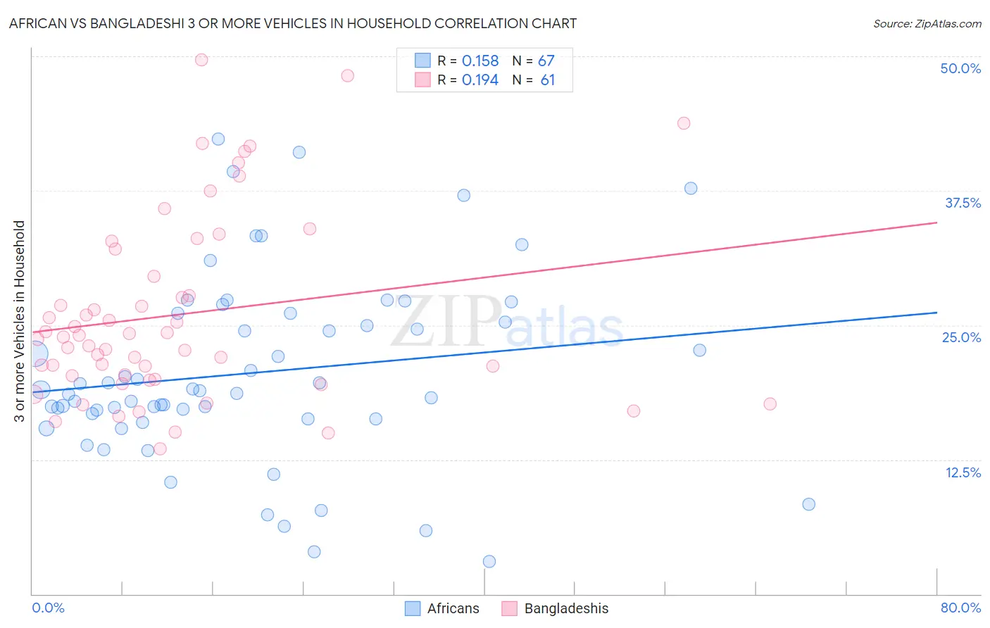 African vs Bangladeshi 3 or more Vehicles in Household