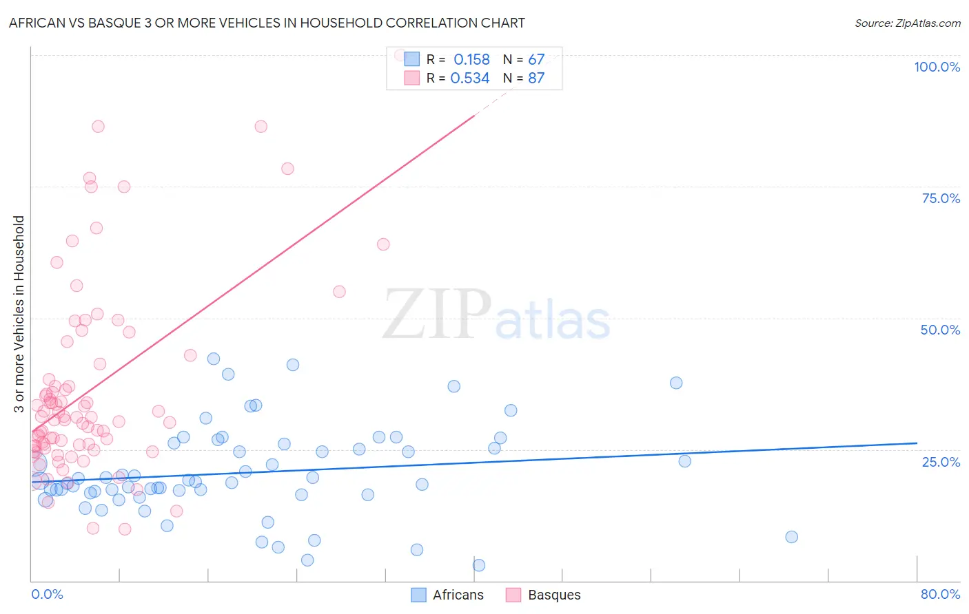African vs Basque 3 or more Vehicles in Household