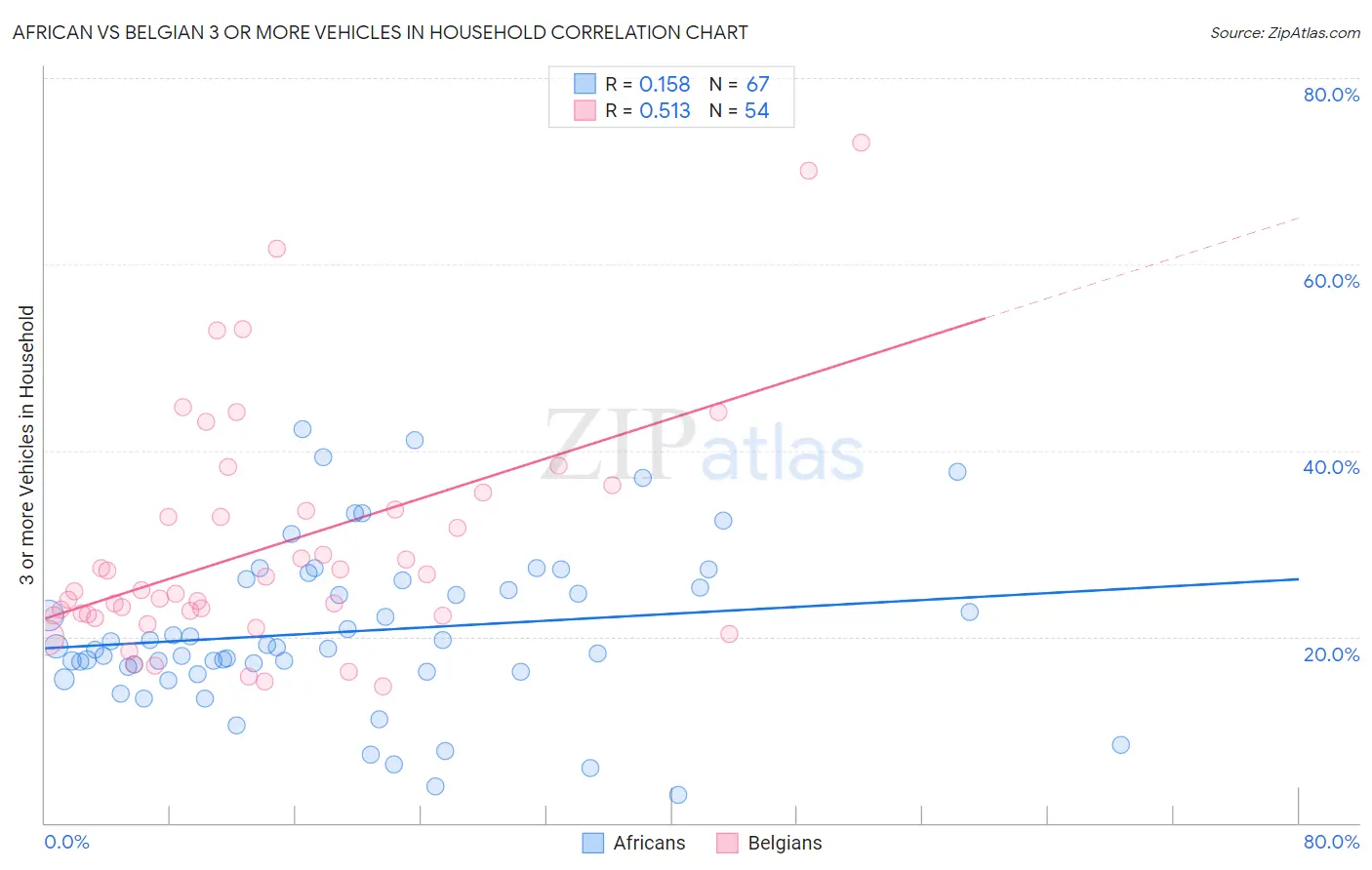 African vs Belgian 3 or more Vehicles in Household