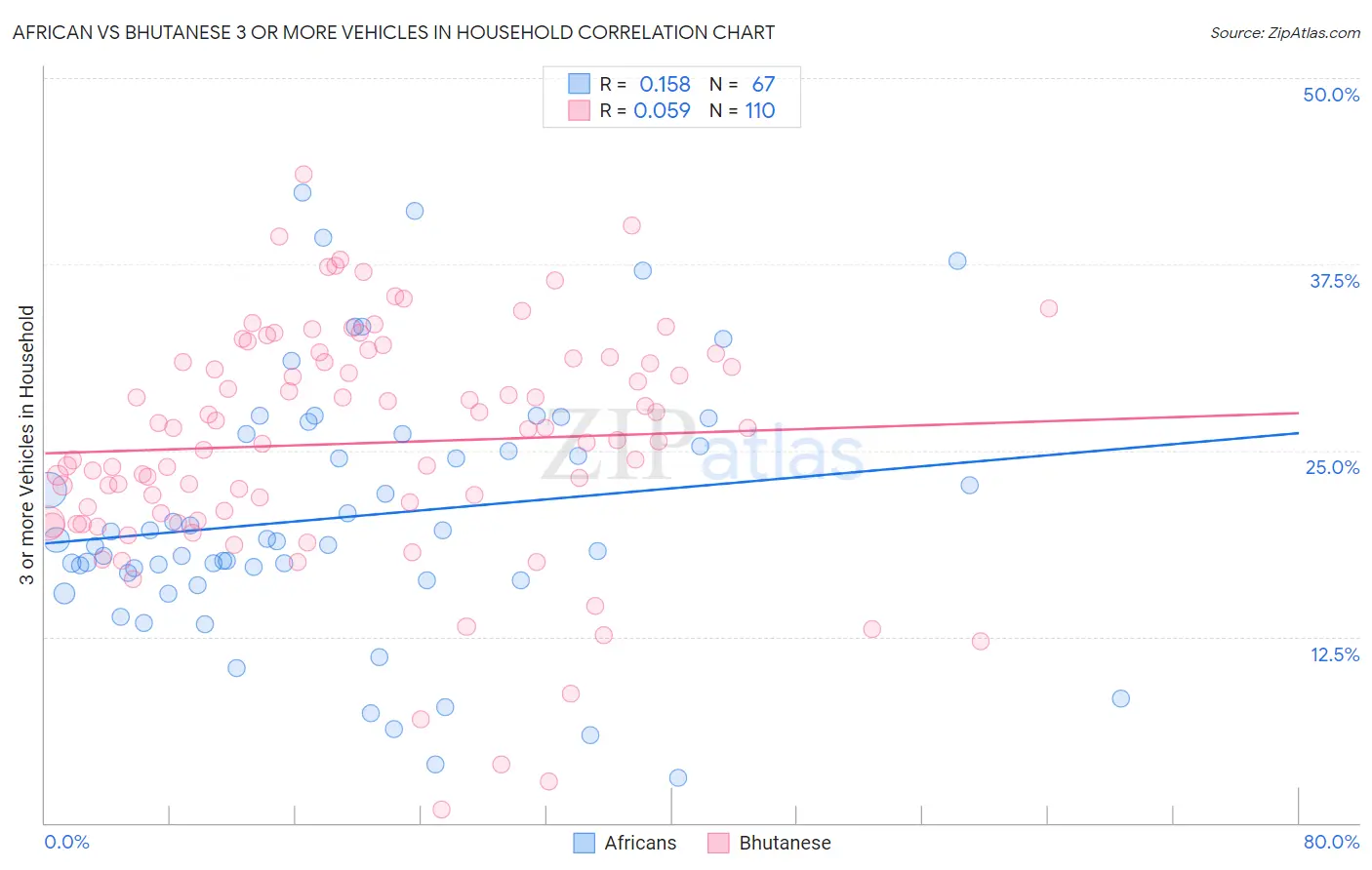 African vs Bhutanese 3 or more Vehicles in Household