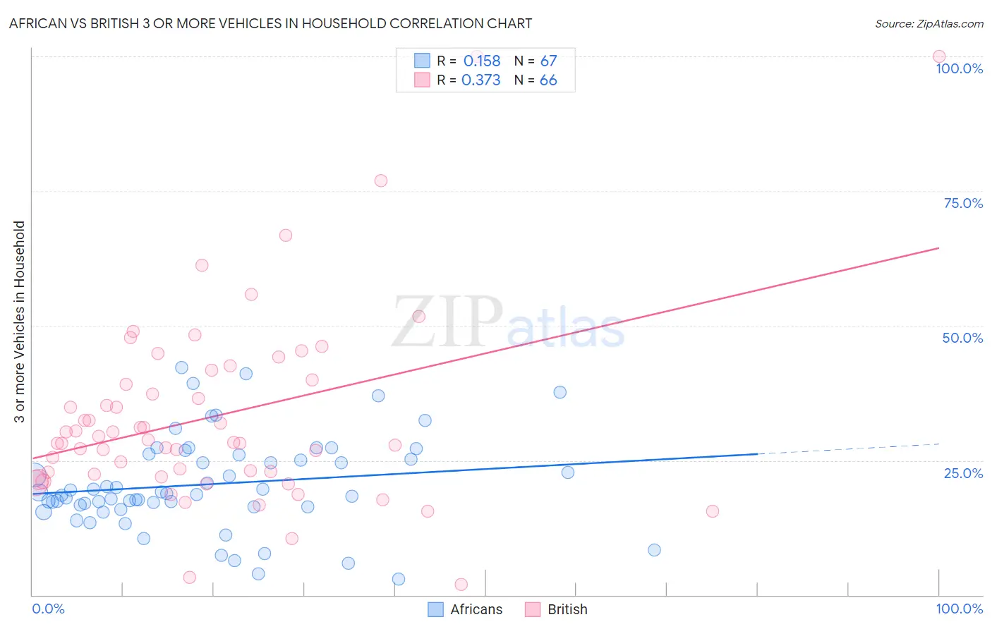 African vs British 3 or more Vehicles in Household