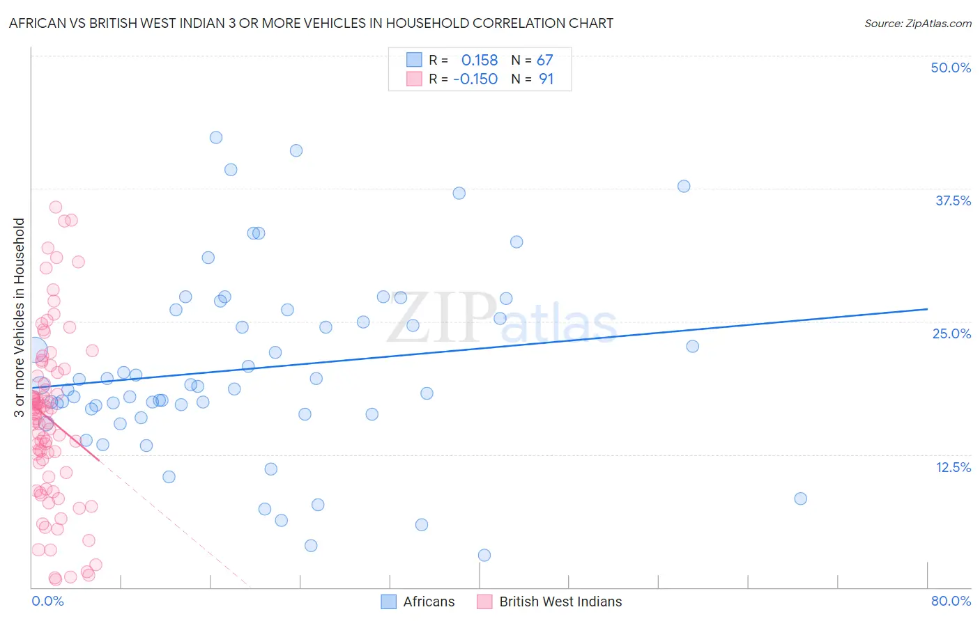 African vs British West Indian 3 or more Vehicles in Household