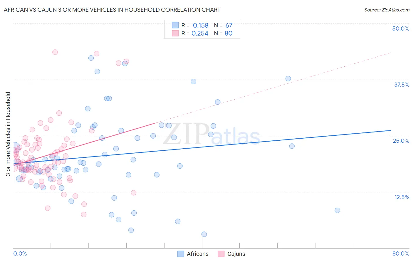 African vs Cajun 3 or more Vehicles in Household