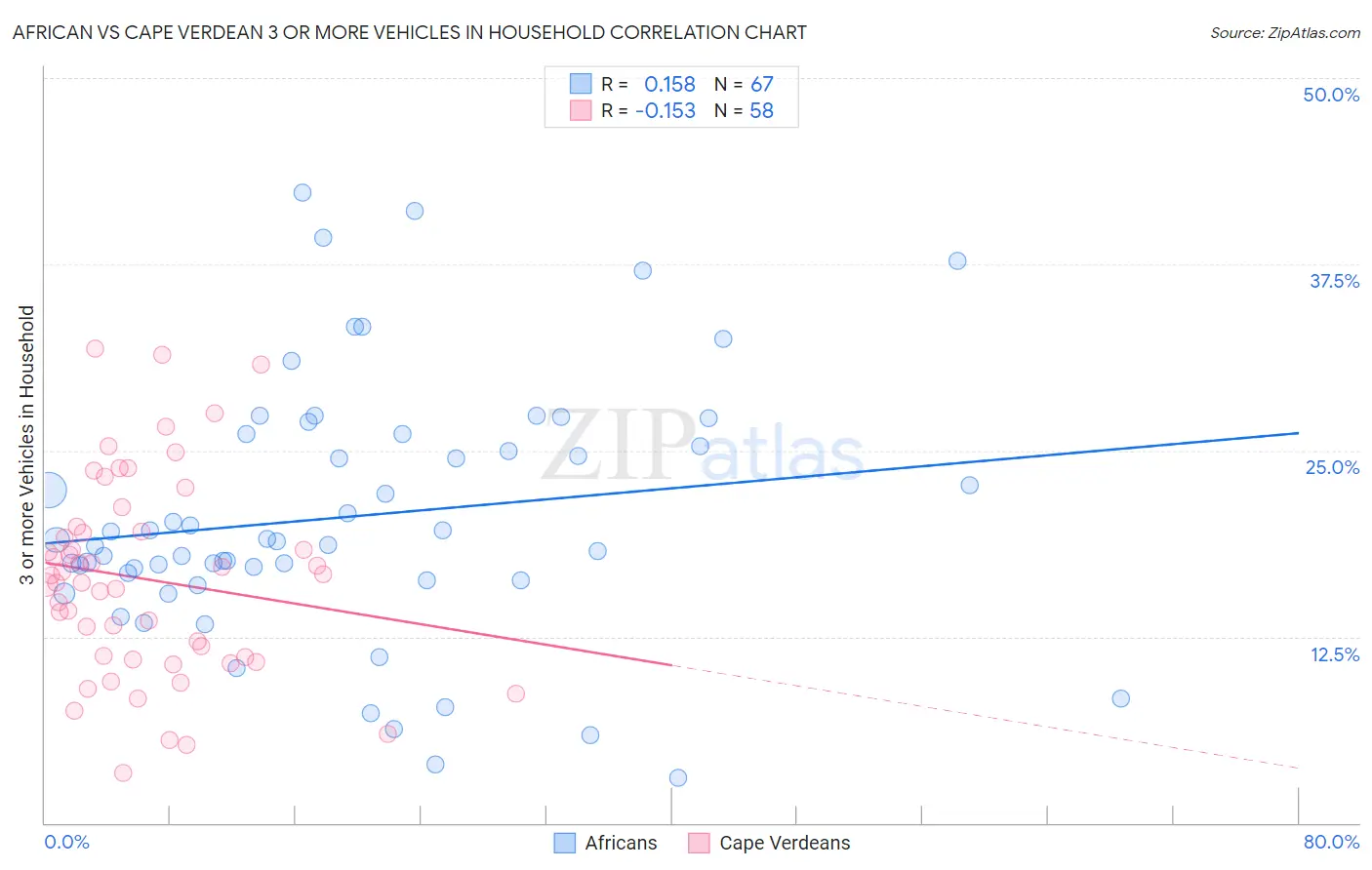 African vs Cape Verdean 3 or more Vehicles in Household