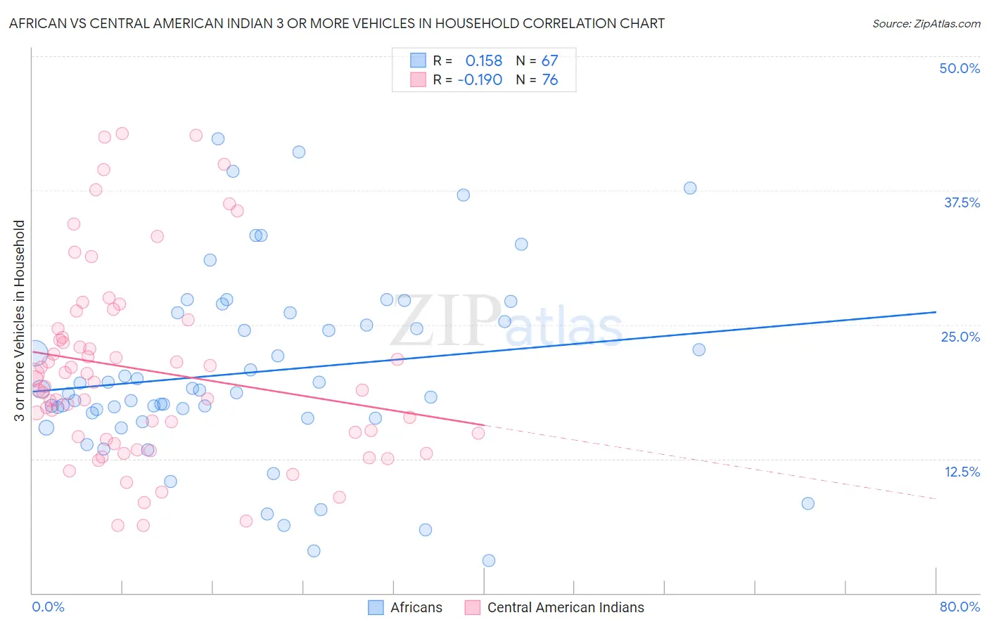 African vs Central American Indian 3 or more Vehicles in Household