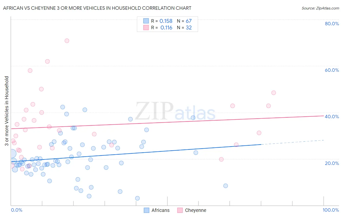 African vs Cheyenne 3 or more Vehicles in Household