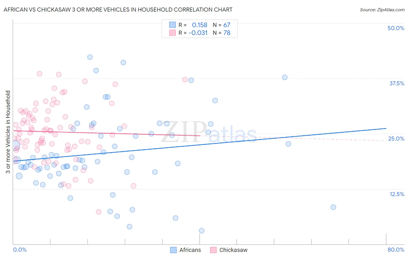 African vs Chickasaw 3 or more Vehicles in Household