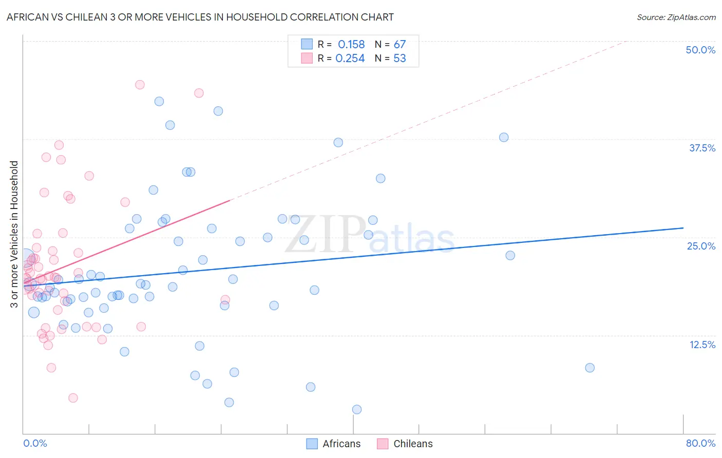 African vs Chilean 3 or more Vehicles in Household