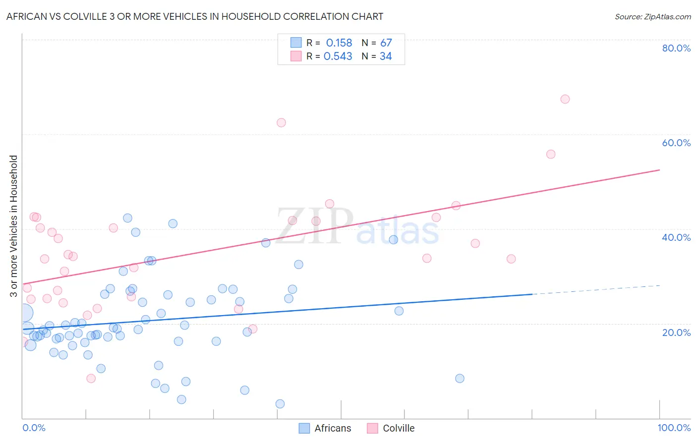 African vs Colville 3 or more Vehicles in Household