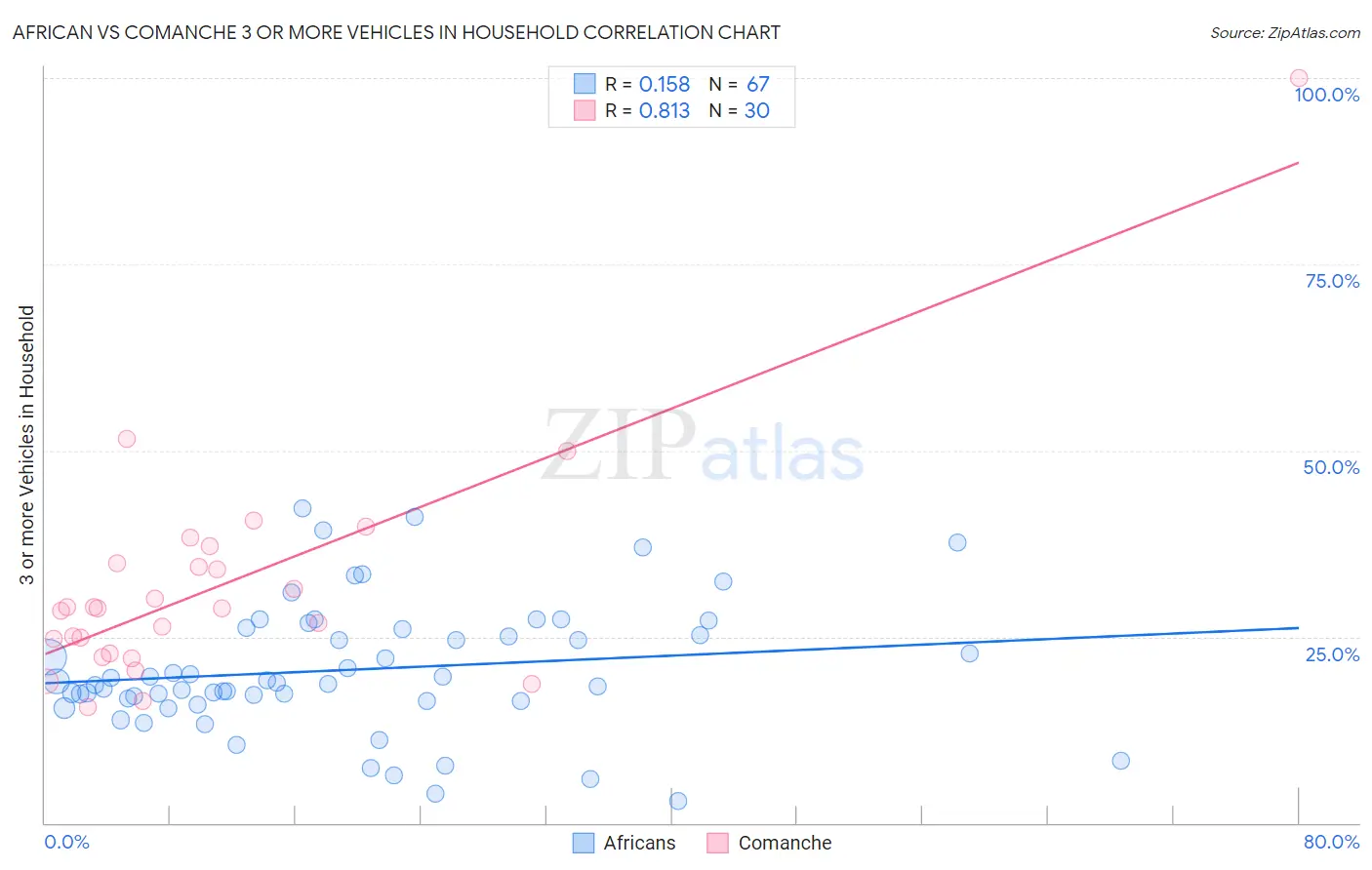 African vs Comanche 3 or more Vehicles in Household