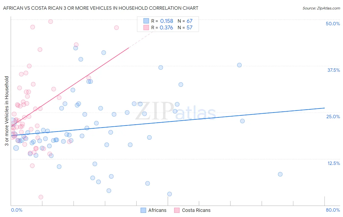 African vs Costa Rican 3 or more Vehicles in Household