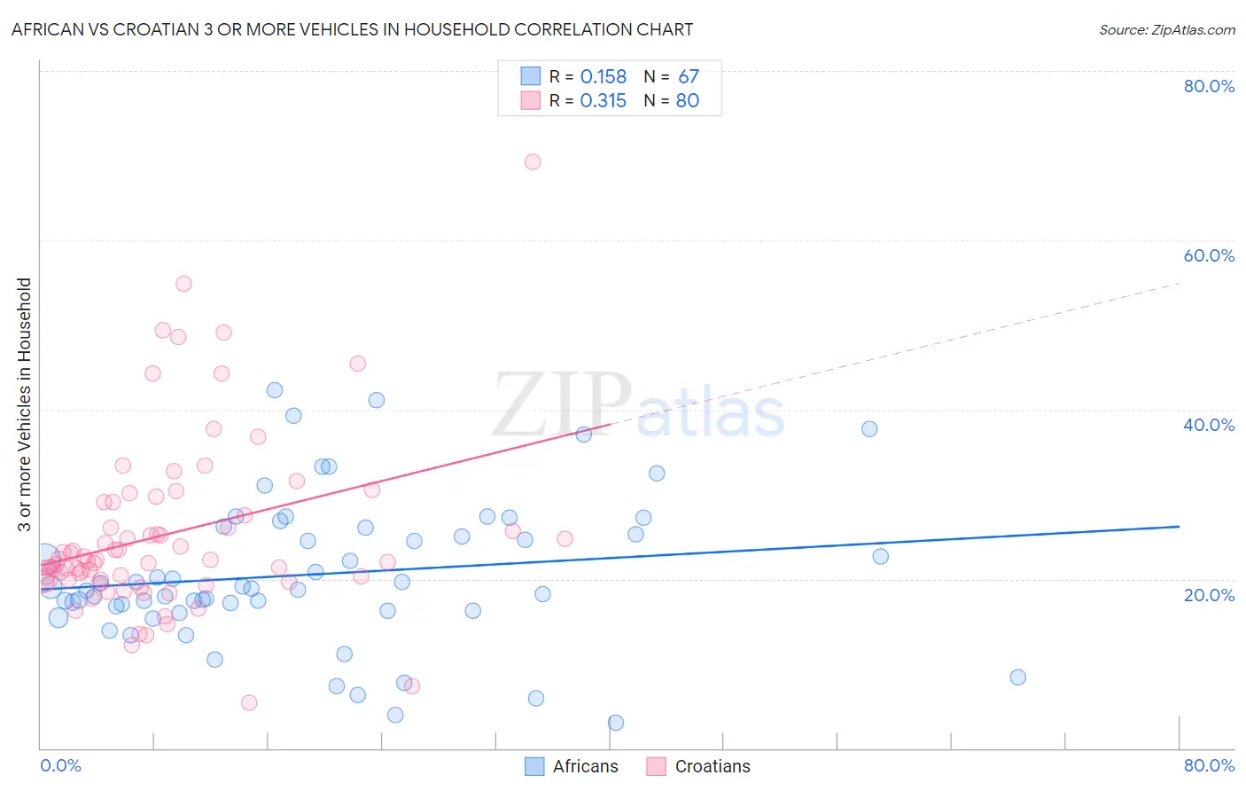 African vs Croatian 3 or more Vehicles in Household