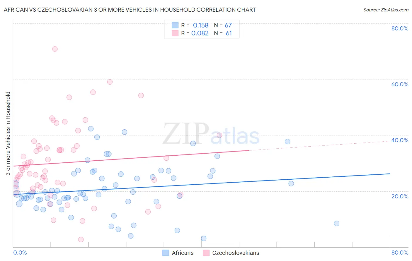 African vs Czechoslovakian 3 or more Vehicles in Household