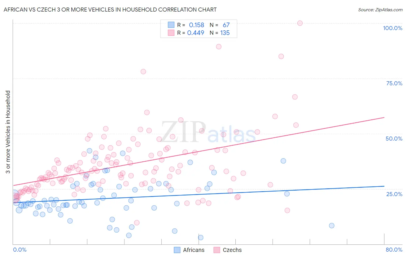 African vs Czech 3 or more Vehicles in Household