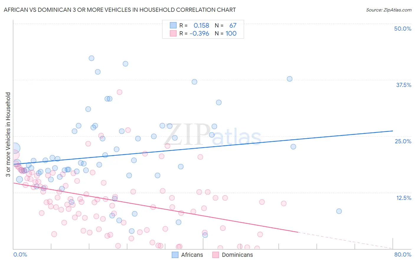 African vs Dominican 3 or more Vehicles in Household