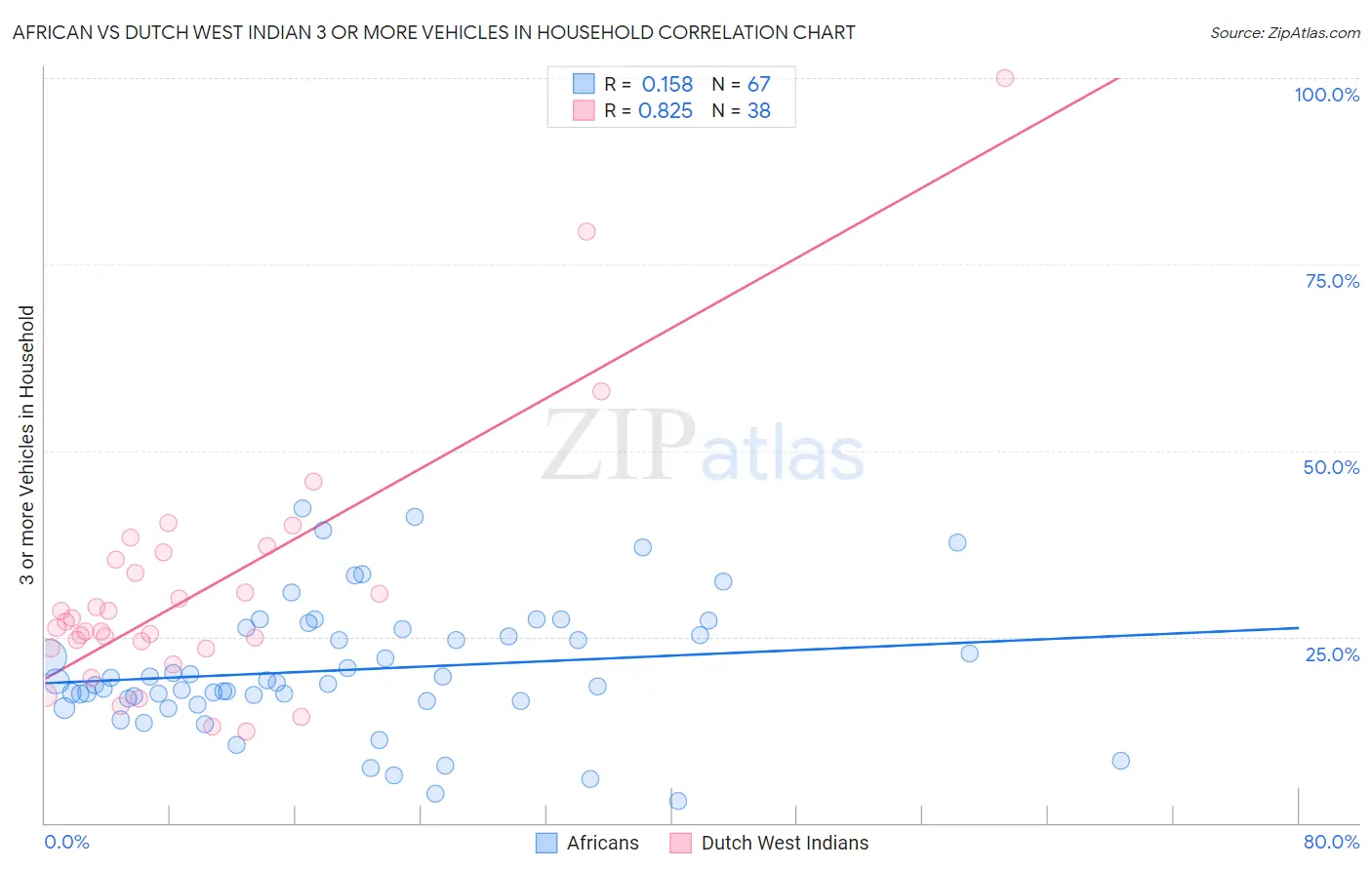 African vs Dutch West Indian 3 or more Vehicles in Household