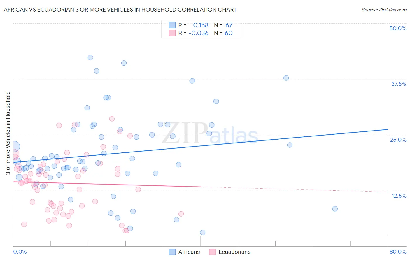 African vs Ecuadorian 3 or more Vehicles in Household
