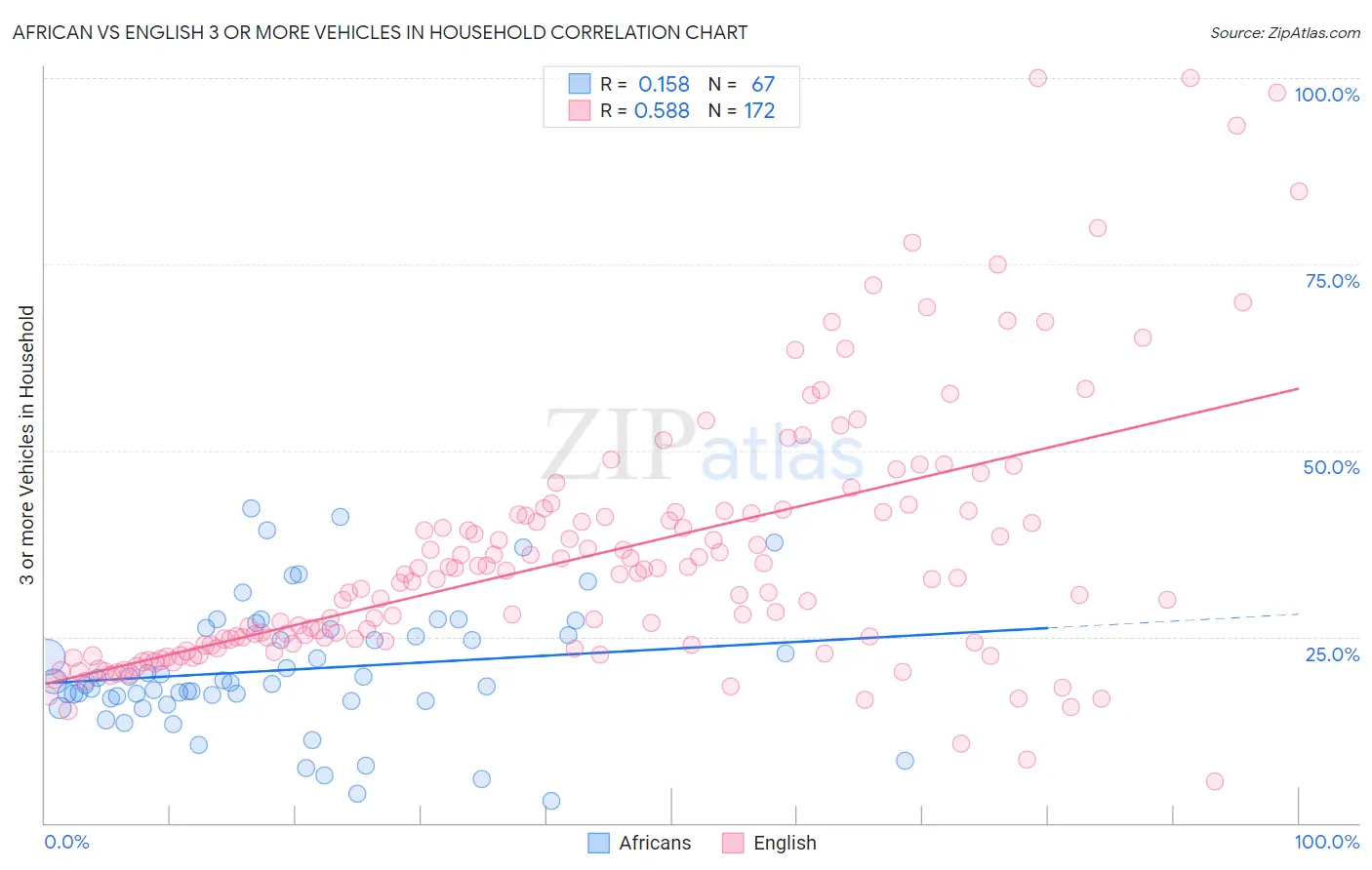 African vs English 3 or more Vehicles in Household