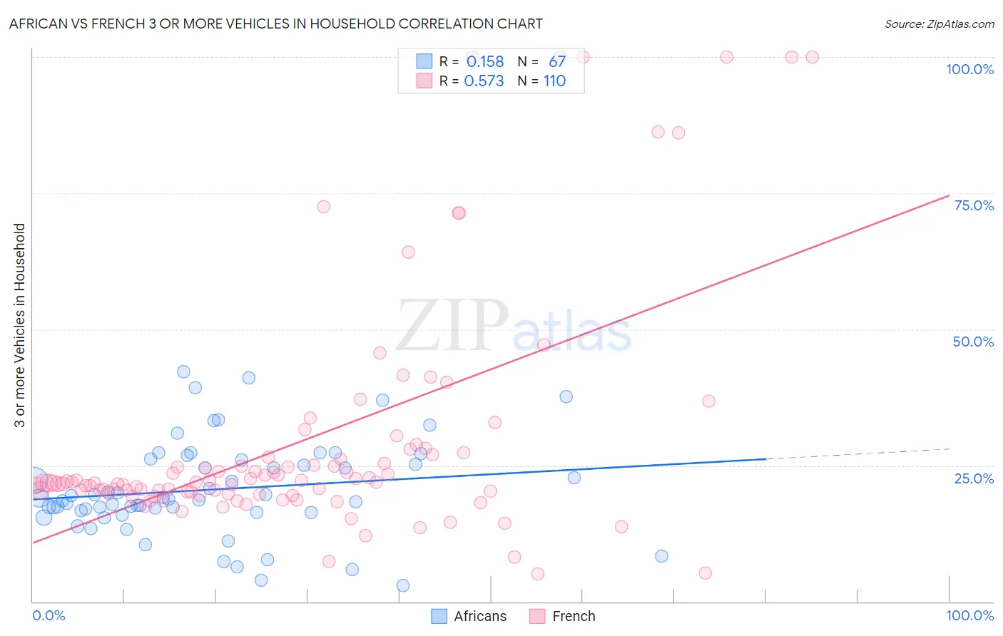 African vs French 3 or more Vehicles in Household