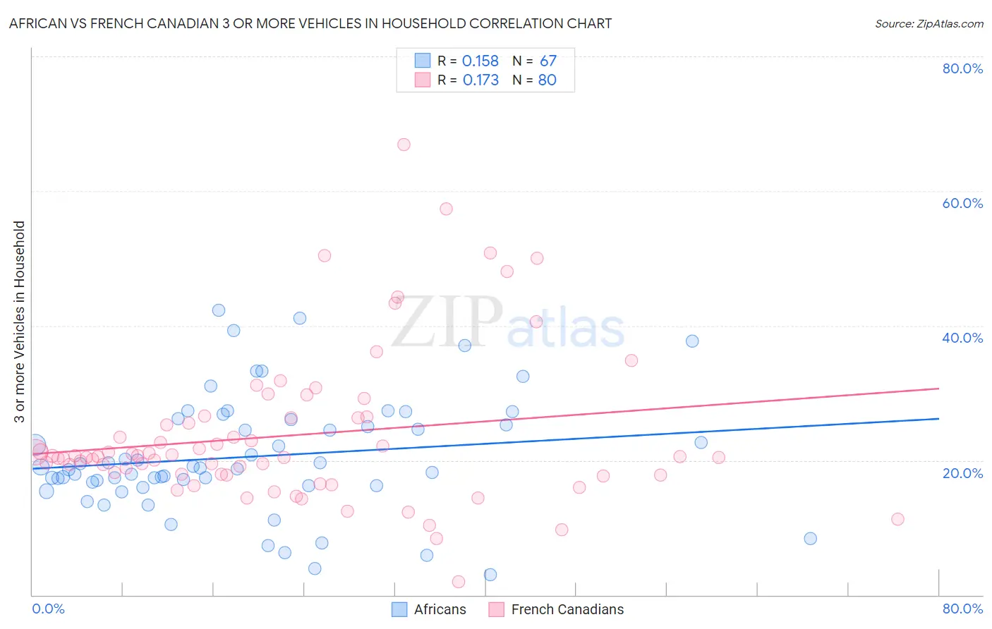 African vs French Canadian 3 or more Vehicles in Household