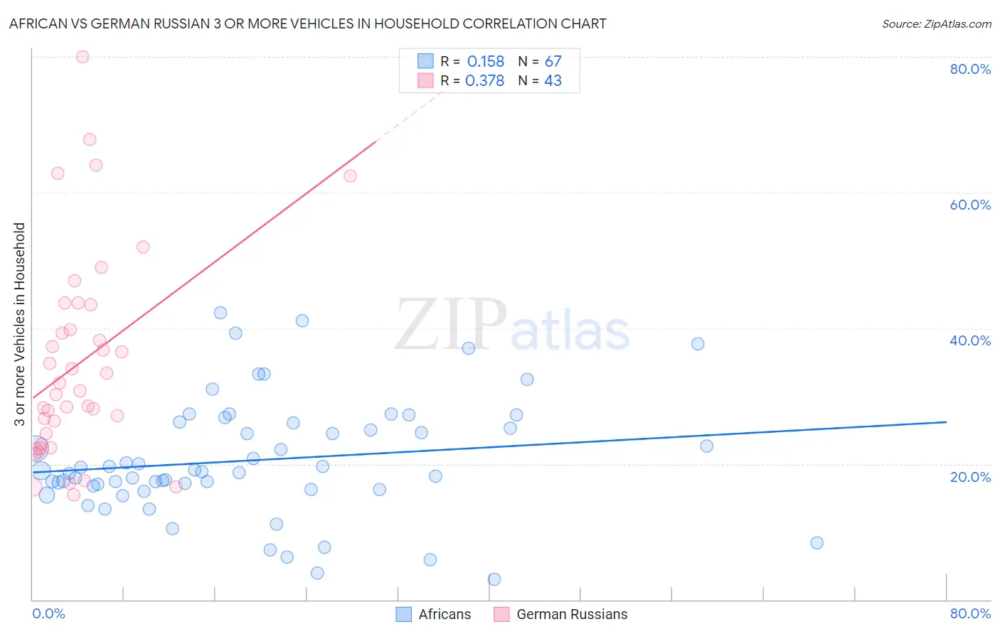 African vs German Russian 3 or more Vehicles in Household