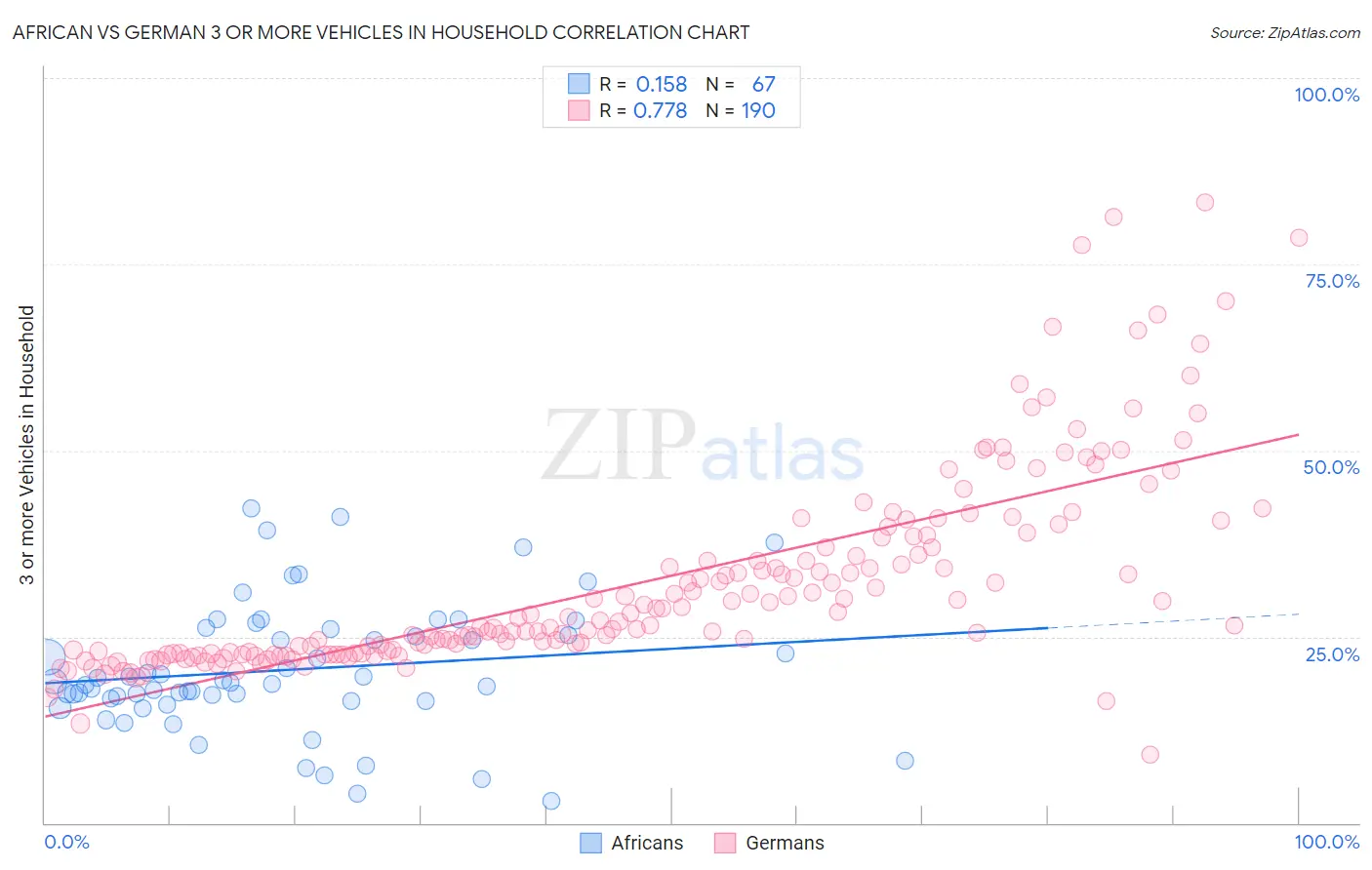 African vs German 3 or more Vehicles in Household