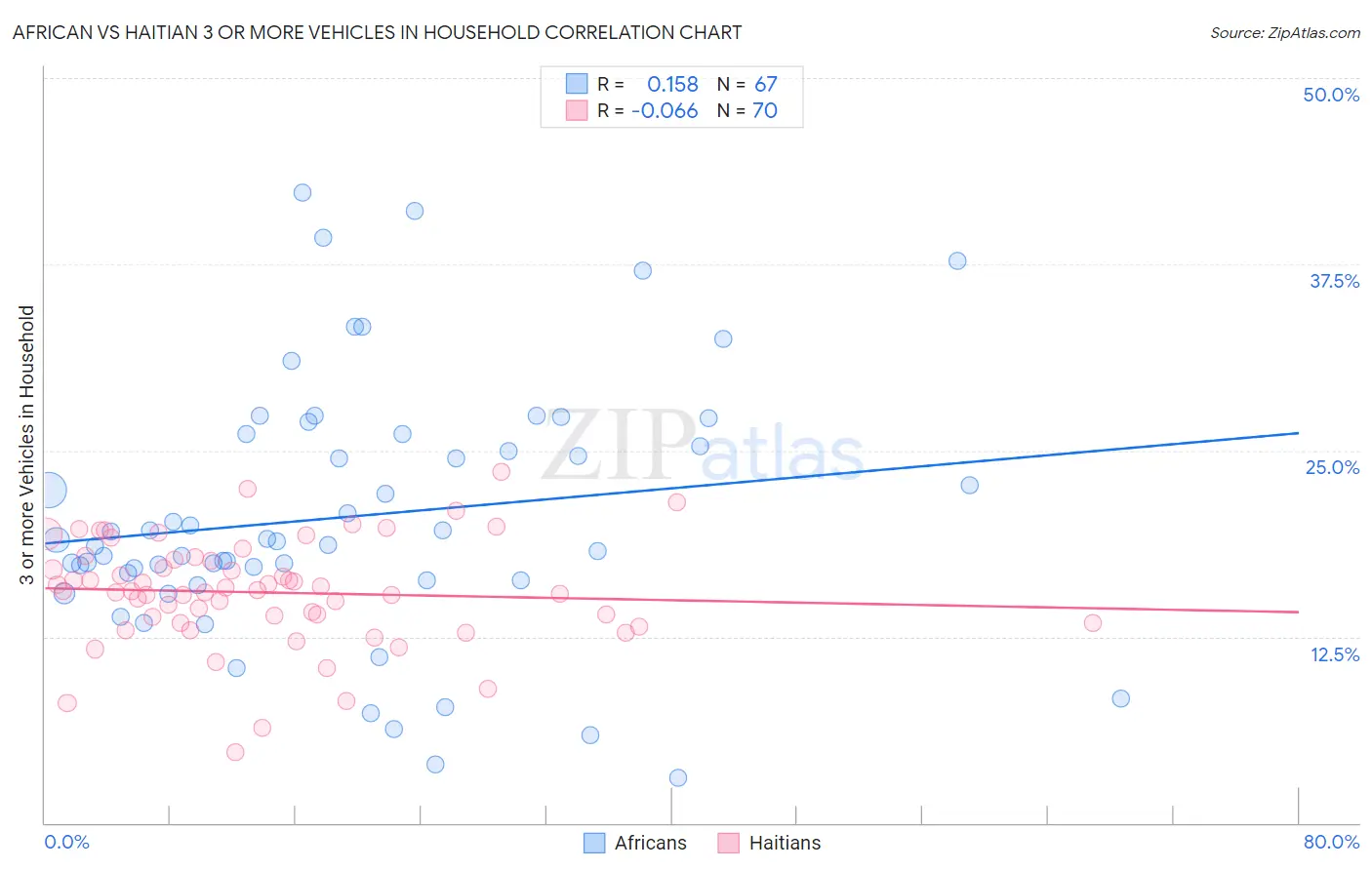 African vs Haitian 3 or more Vehicles in Household