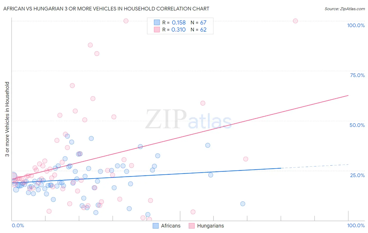 African vs Hungarian 3 or more Vehicles in Household