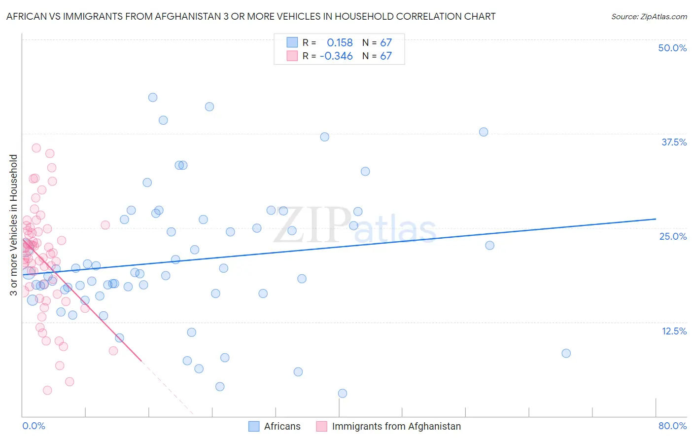 African vs Immigrants from Afghanistan 3 or more Vehicles in Household