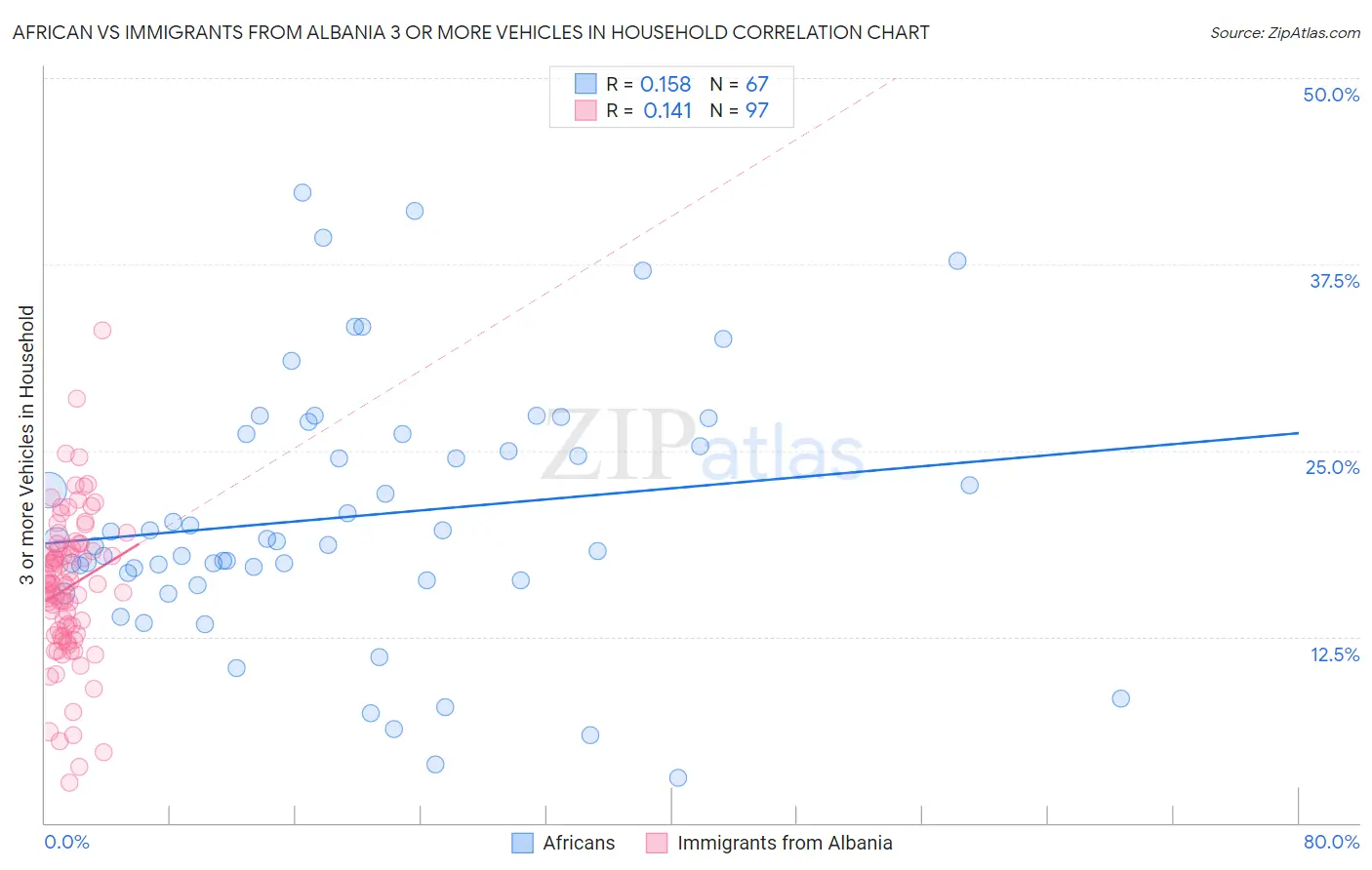 African vs Immigrants from Albania 3 or more Vehicles in Household
